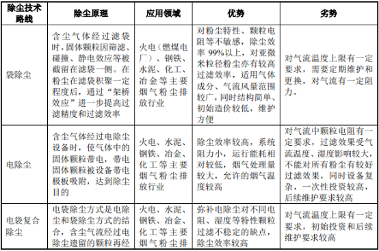2021年工业除尘及液体过滤行业市场规模发展机遇分析及投资战略规划可行性研究预测 2021年工业除尘及液体过滤行业市场规模发展机遇分析及投资战略规划可行性研究预测