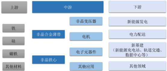 2021年非晶合金、纳米晶合金行业市场竞争规模研究预测及上下游产业链发展趋势分析