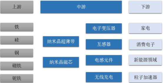 2021年非晶合金、纳米晶合金行业市场竞争规模研究预测及上下游产业链发展趋势分析
