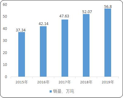 2021年磁性粉末行业市场销售规模分析预测及应用市场竞争战略可行性研究