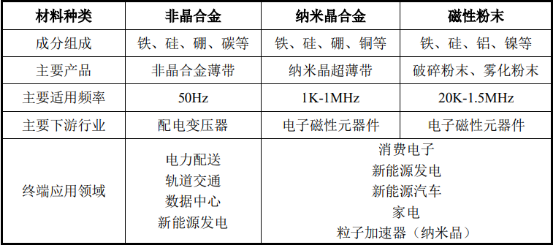 2021年磁性粉末行业市场销售规模分析预测及应用市场竞争战略可行性研究