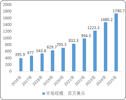 2021年全球及中国基因治疗CRO行业市场规模产业结构分析及投资环境评估预测