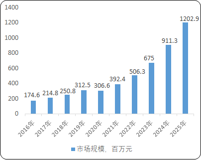 2021年全球及中国基因治疗CRO行业市场规模产业结构分析及投资环境评估预测