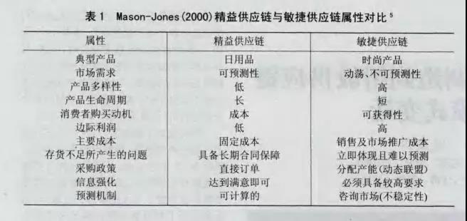 从精益生产、敏捷制造到精敏供应链的管理模式变迁