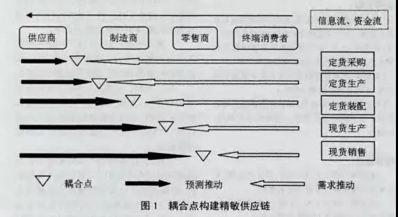 从精益生产、敏捷制造到精敏供应链的管理模式变迁