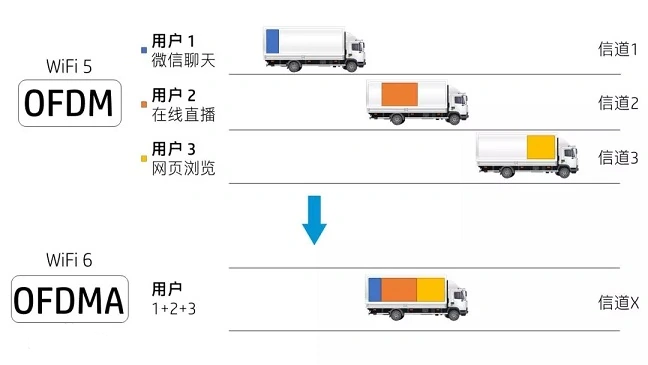 802.11ax(Wifi6)与前几代Wifi协议的优势