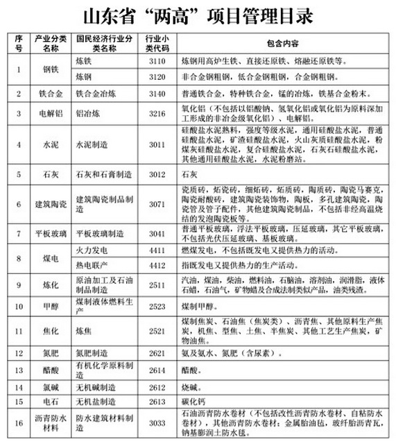 又一“两高”目录公布，涉932项产品，避免投资“踩雷”