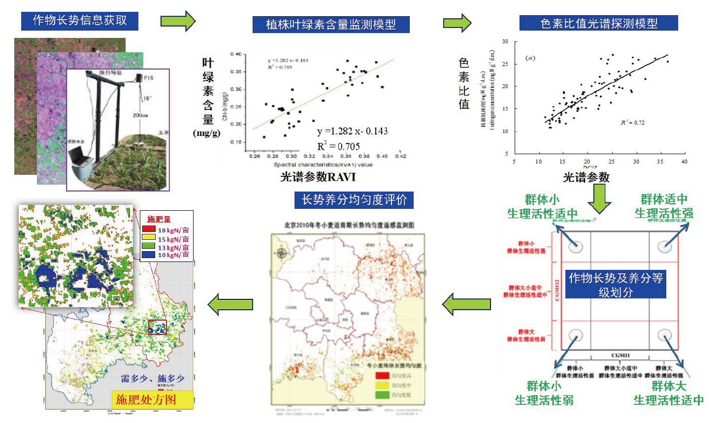 面向农田管理的遥感应用基础研究