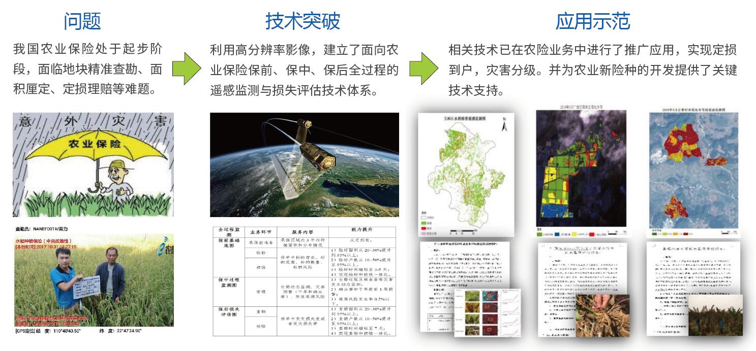 面向农田管理的遥感应用基础研究