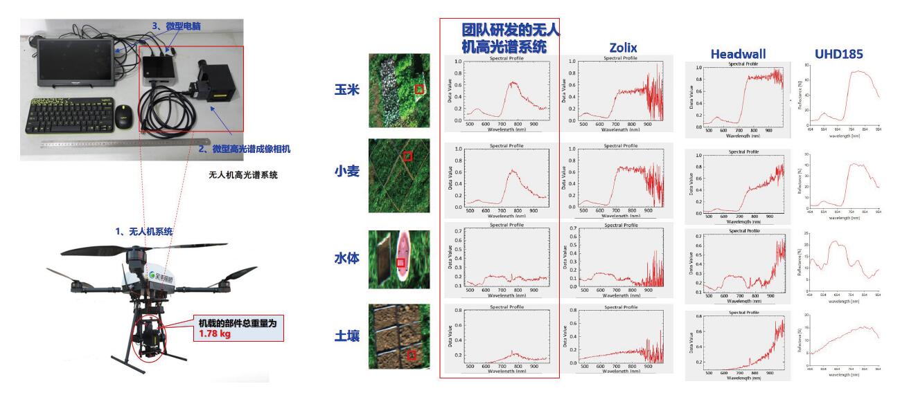 低成本无人机高光谱和多光谱系统研制与应用