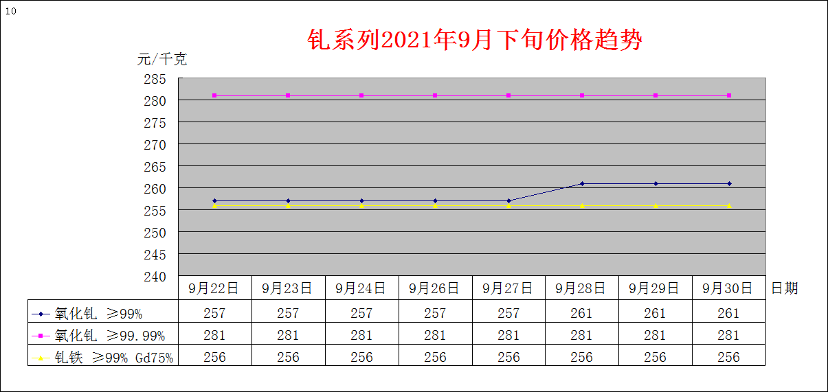 2021年8月下旬主要稀土产品价格趋势
