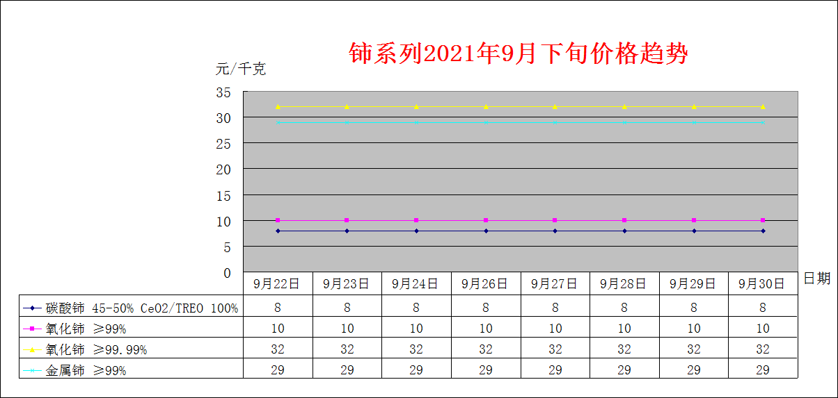 2021年8月下旬主要稀土产品价格趋势