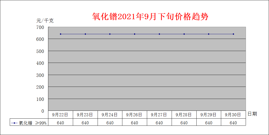 2021年8月下旬主要稀土产品价格趋势