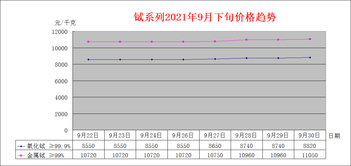 2021年8月下旬主要稀土产品价格趋势