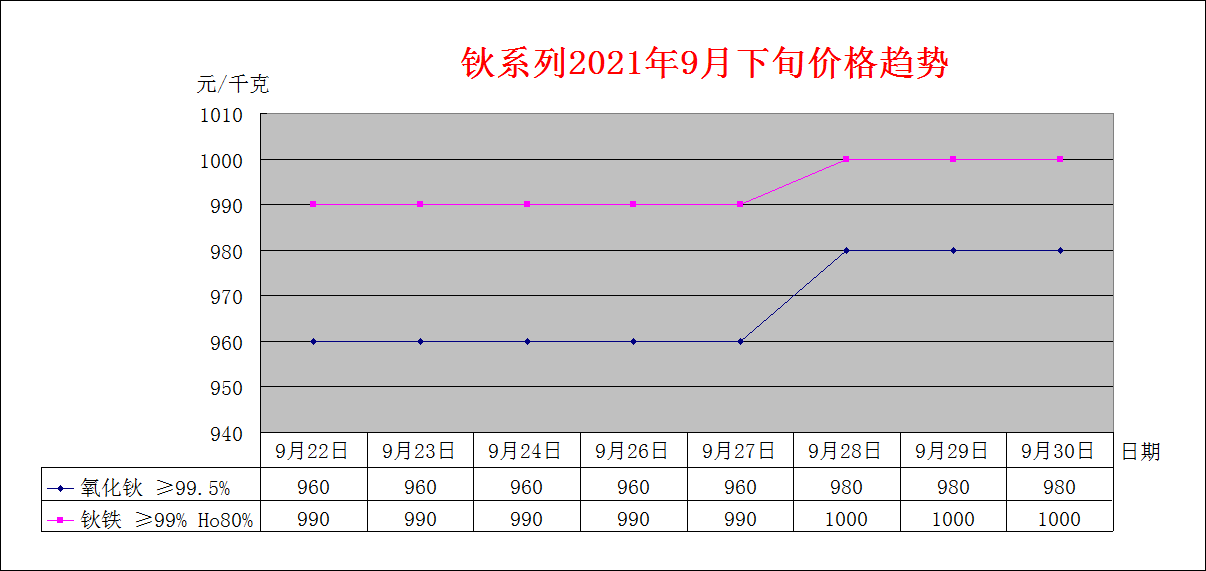 2021年8月下旬主要稀土产品价格趋势