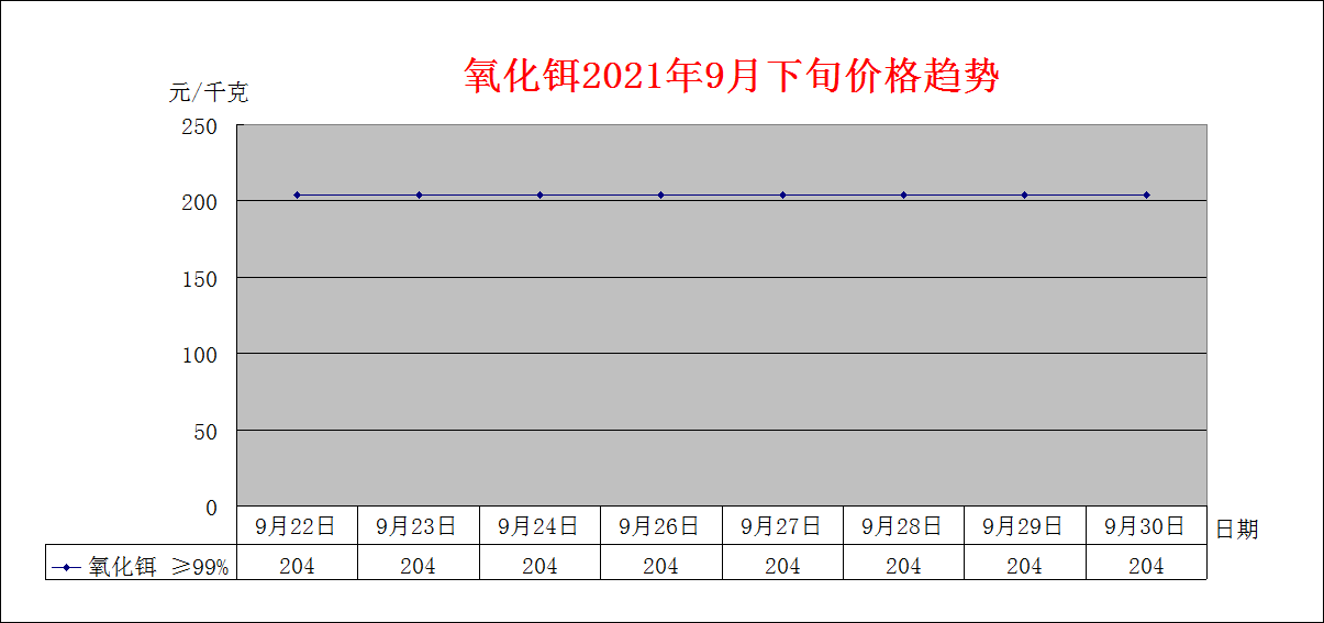 2021年8月下旬主要稀土产品价格趋势