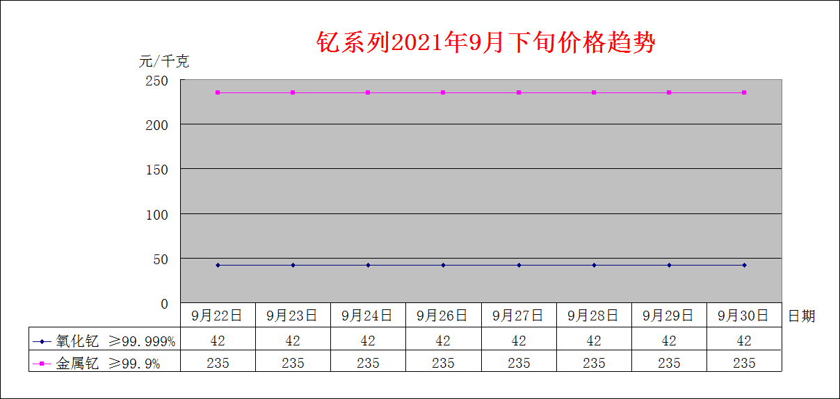 2021年8月下旬主要稀土产品价格趋势