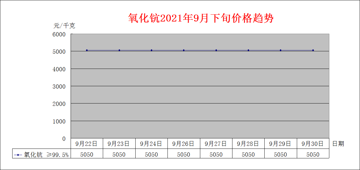 2021年8月下旬主要稀土产品价格趋势