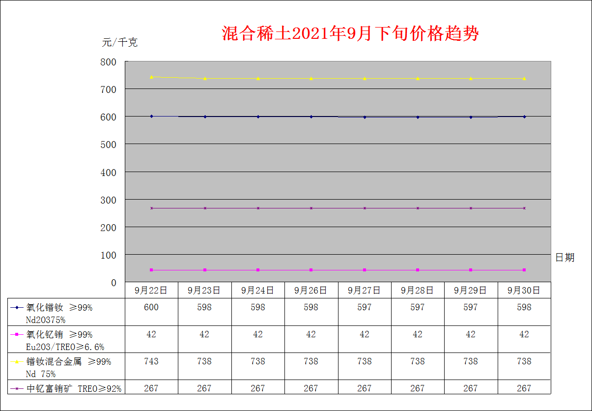 2021年8月下旬主要稀土产品价格趋势