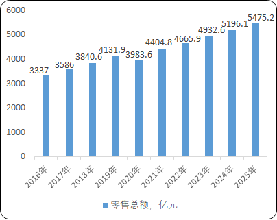 2021年鞋、箱包、家居装饰及家具行业零售总额及预测
