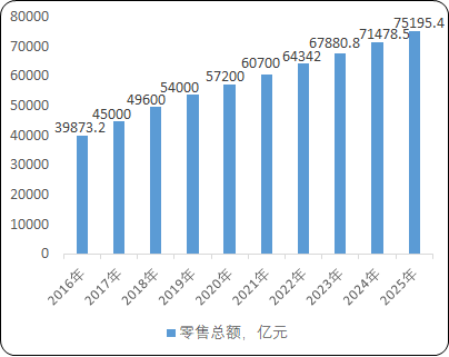 2021年鞋、箱包、家居装饰及家具行业零售总额及预测