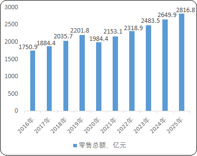 2021年鞋、箱包、家居装饰及家具行业零售总额及预测