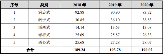 2021年涡旋压缩机行业市场应用规模监测调查分析与投资战略咨询预测