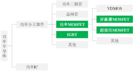 2021年功率分立器件行业市场规模增速及重点企业竞争格局研究预测