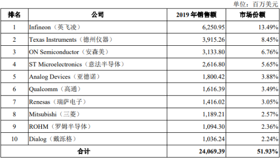 2021年功率分立器件行业市场规模增速及重点企业竞争格局研究预测