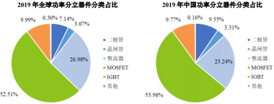 2021年功率分立器件行业市场规模增速及重点企业竞争格局研究预测