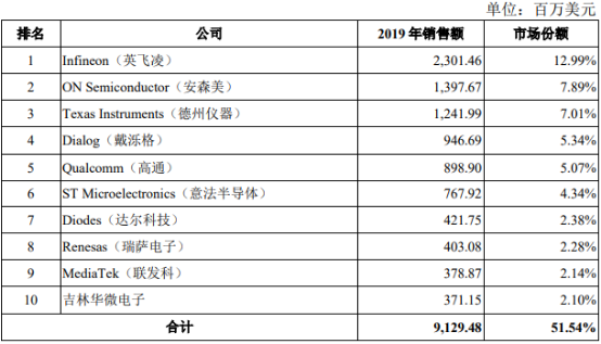 2021年功率分立器件行业市场规模增速及重点企业竞争格局研究预测