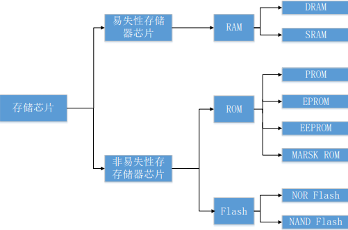 2021年存储芯片行业市场发展现状及投资前景预测