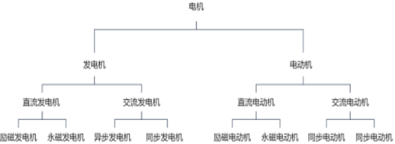 “十四五”永磁电机行业市场规模消费能力研究及战略规划投资预测