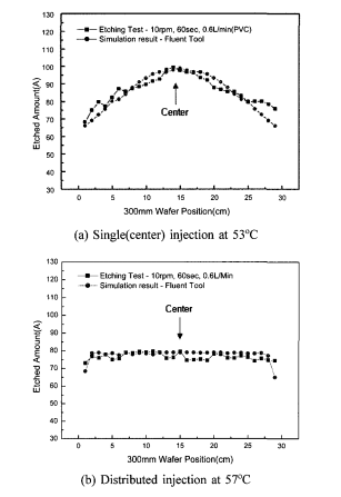 不同湿法蚀刻二氧化硅薄膜蚀刻速率均匀性的比较