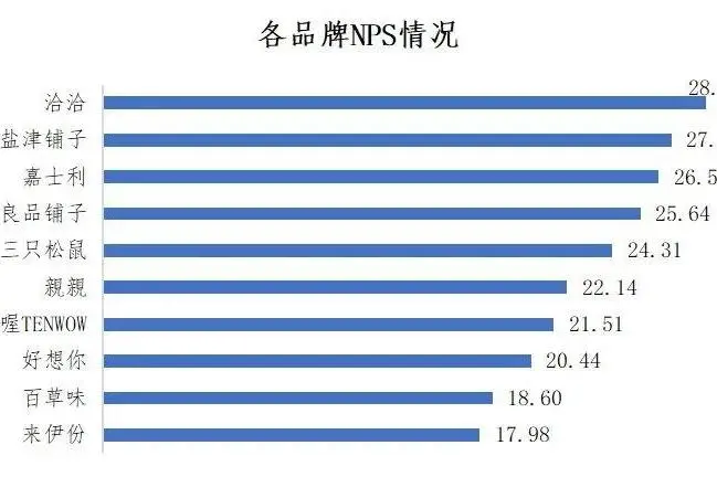 权威消费者调查 | 盐津铺子荣获行业5个第一