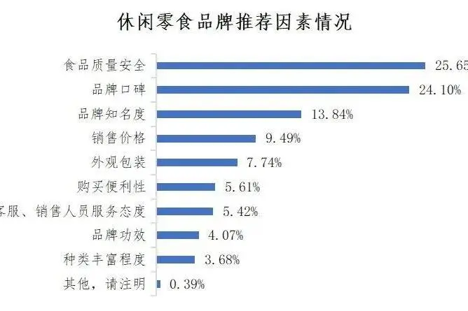 权威消费者调查 | 盐津铺子荣获行业5个第一