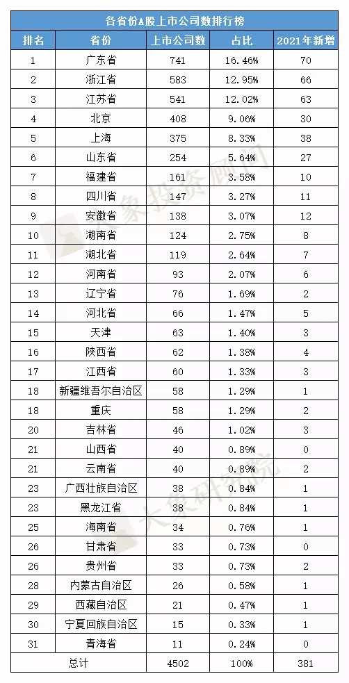 各省市A股IPO排名！廣東上市數(shù)居首位，這三個(gè)省份今年零新增