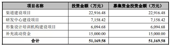 熱烈祝賀大象投顧客戶——國貨領(lǐng)先彩妝品牌“毛戈平股份”成功過會(huì)！