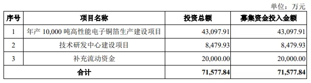 熱烈祝賀大象投顧客戶——電解銅箔系列產品供應商“中一科技”成功過會！