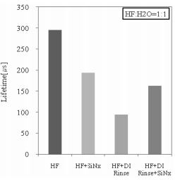 晶体硅太阳能电池应用的HF化学钝化研究