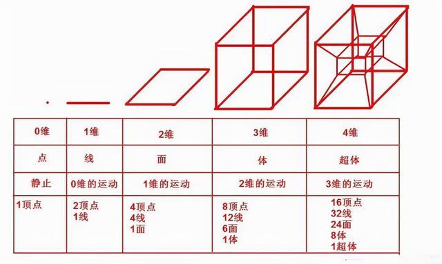 德国数学家认为四维空间的确存在，人类进入四维空间会变成什么？