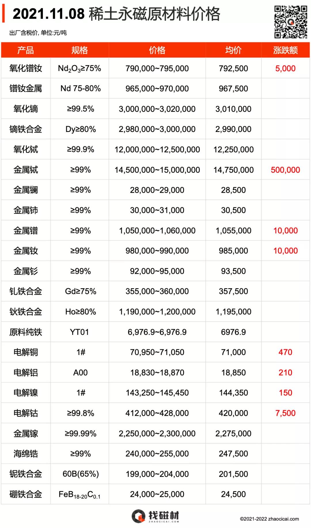 2021.11.08 稀土永磁原材料价格