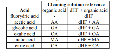 有机酸对稀释 HF 溶液中铜和氧化铜蚀刻速率的影响