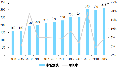 2021年全球及中国酶制剂行业市场发展态势及投资前景可行性研究