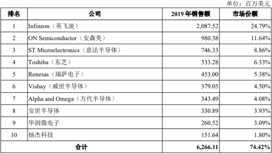 2021年全球及中国MOSFET器件行业市场细分应用领域规模前景预测及及投资竞争战略评估预测   