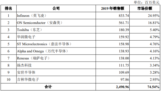 2021年全球及中国MOSFET器件行业市场细分应用领域规模前景预测及及投资竞争战略评估预测   