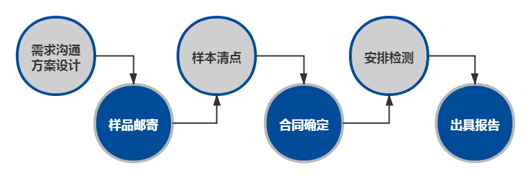 植物样品生理生化检测