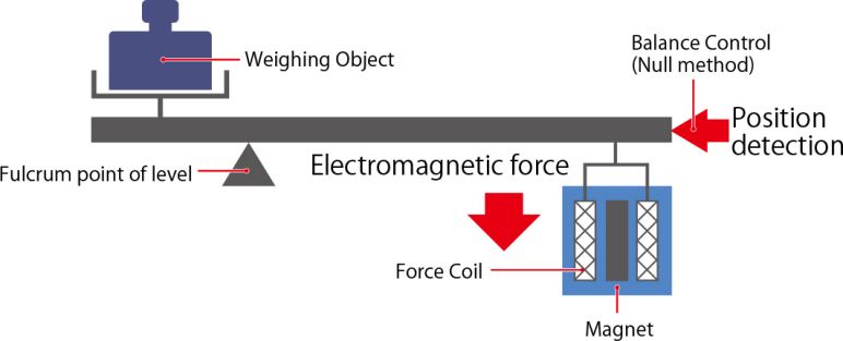 音叉传感器、应变计传感器和电磁传感器之间的区别