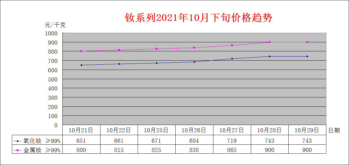 2021年10月下旬主要稀土产品价格趋势