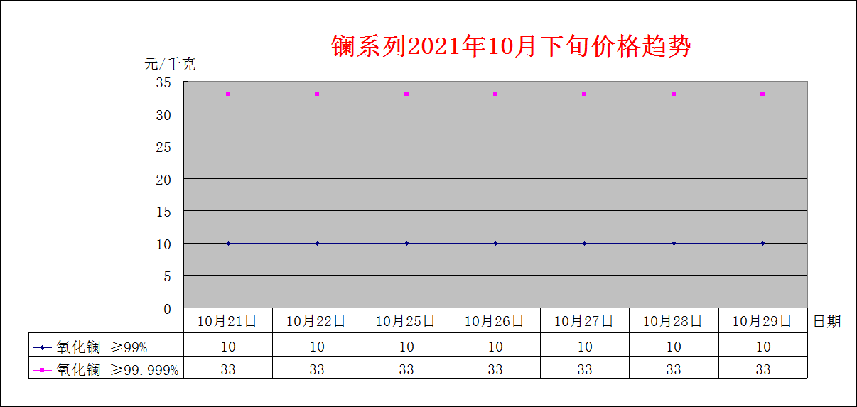 2021年10月下旬主要稀土产品价格趋势